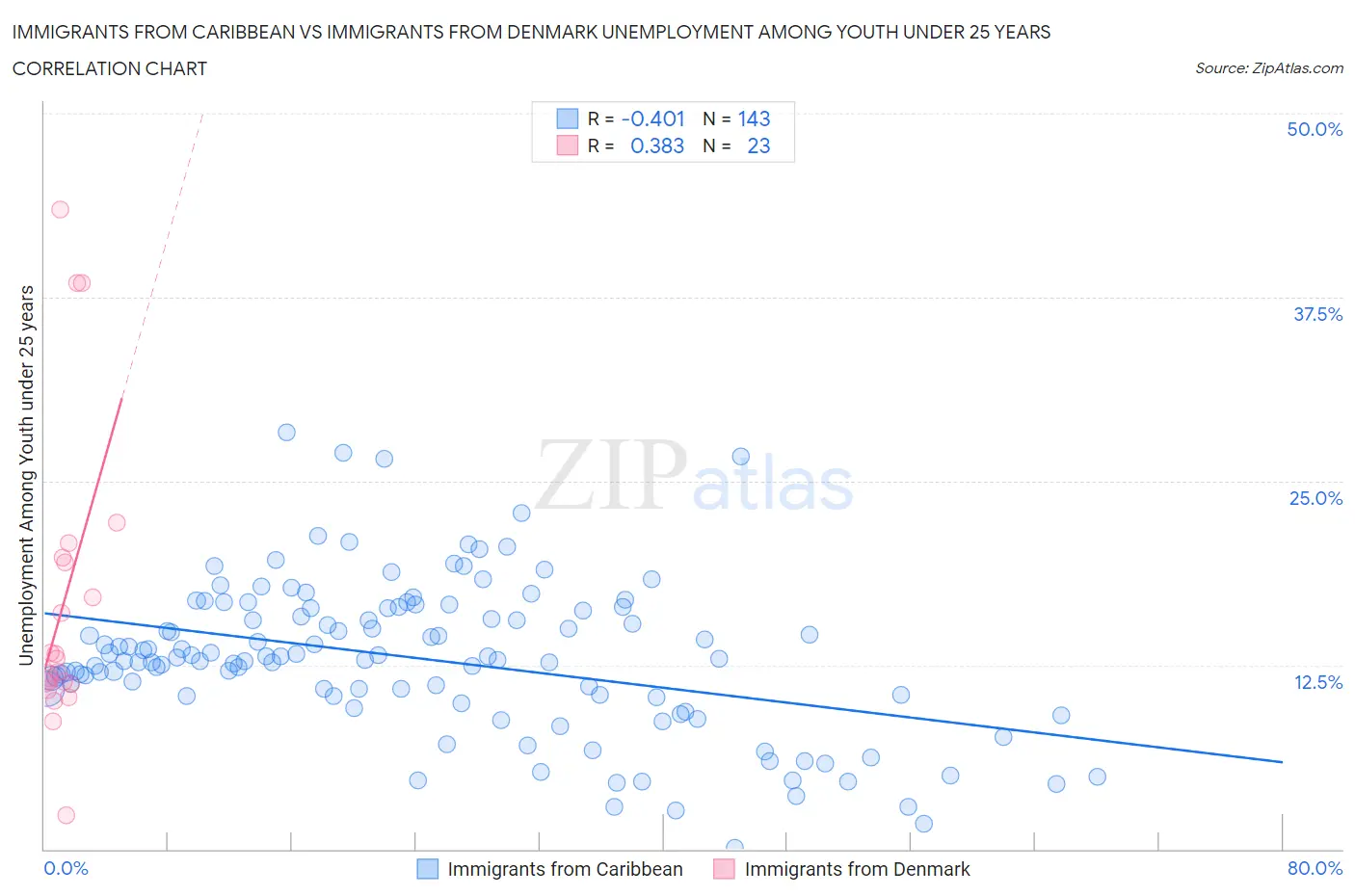 Immigrants from Caribbean vs Immigrants from Denmark Unemployment Among Youth under 25 years