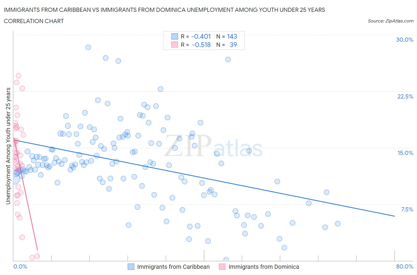 Immigrants from Caribbean vs Immigrants from Dominica Unemployment Among Youth under 25 years