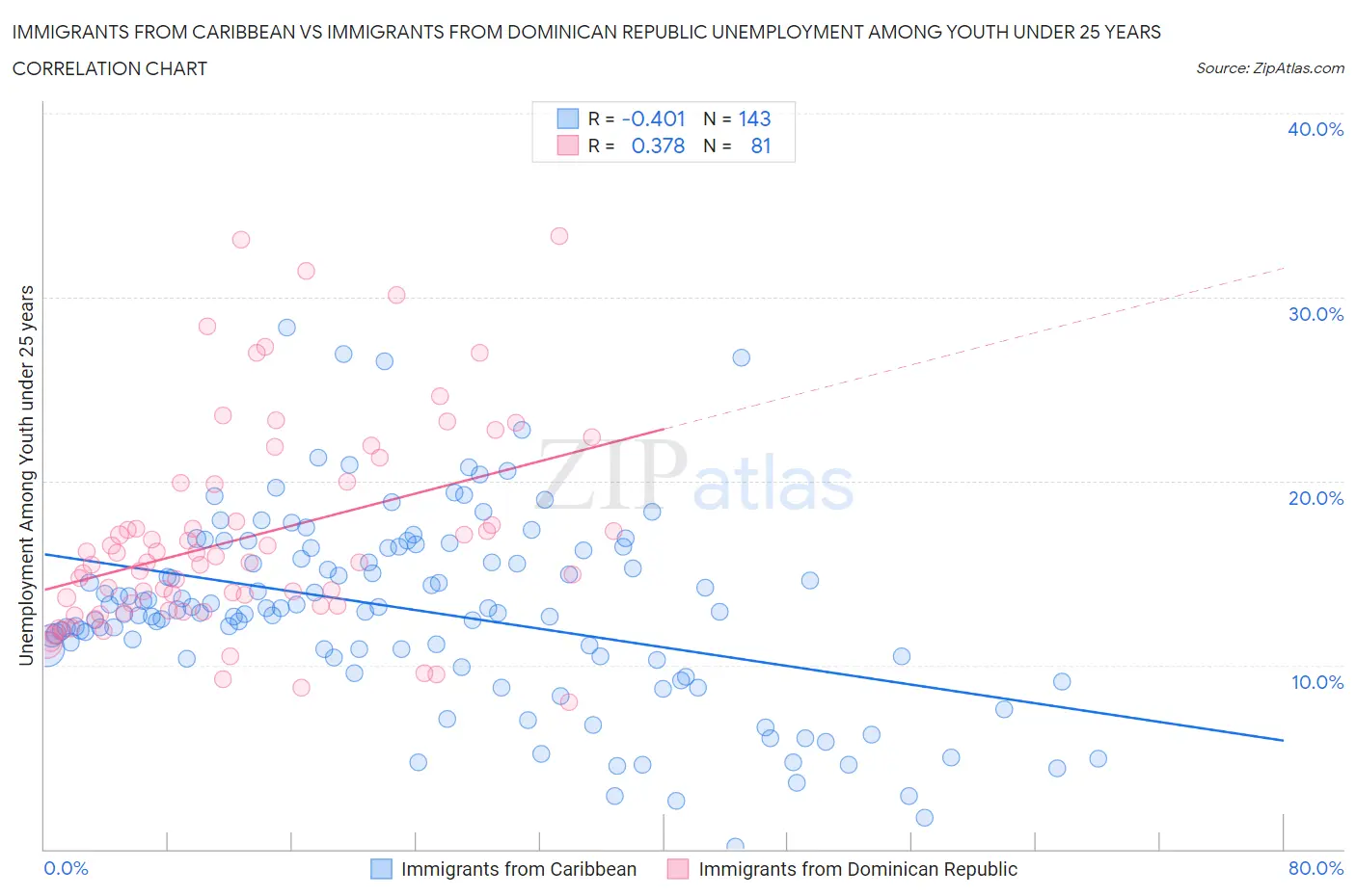 Immigrants from Caribbean vs Immigrants from Dominican Republic Unemployment Among Youth under 25 years