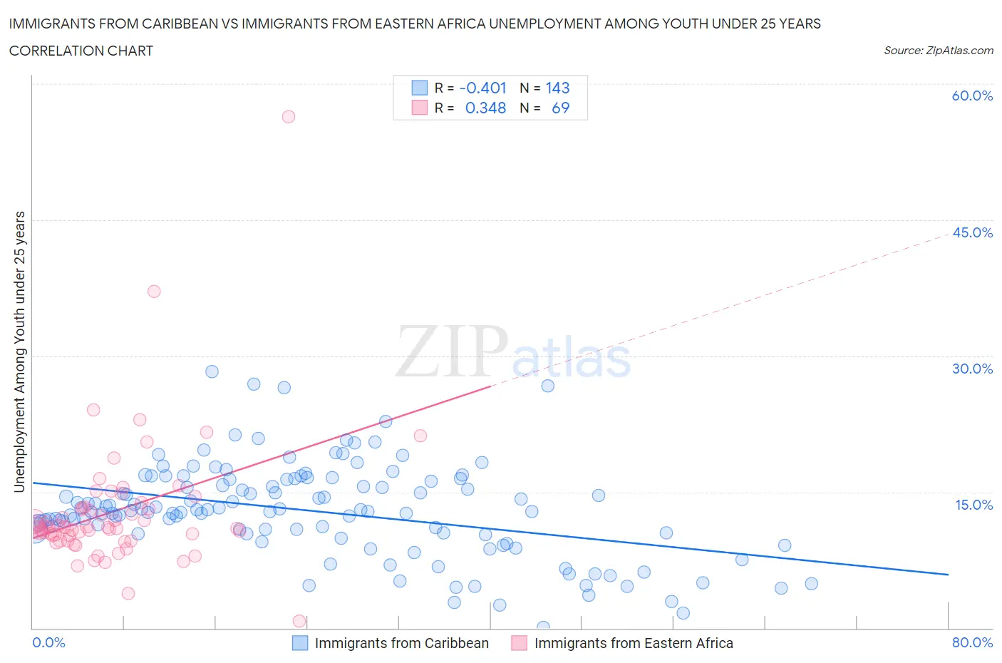 Immigrants from Caribbean vs Immigrants from Eastern Africa Unemployment Among Youth under 25 years