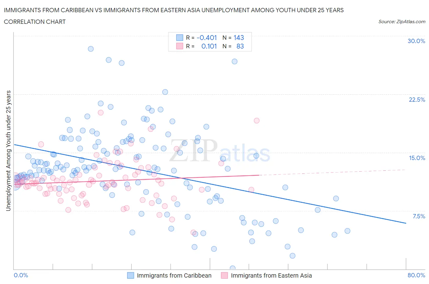 Immigrants from Caribbean vs Immigrants from Eastern Asia Unemployment Among Youth under 25 years