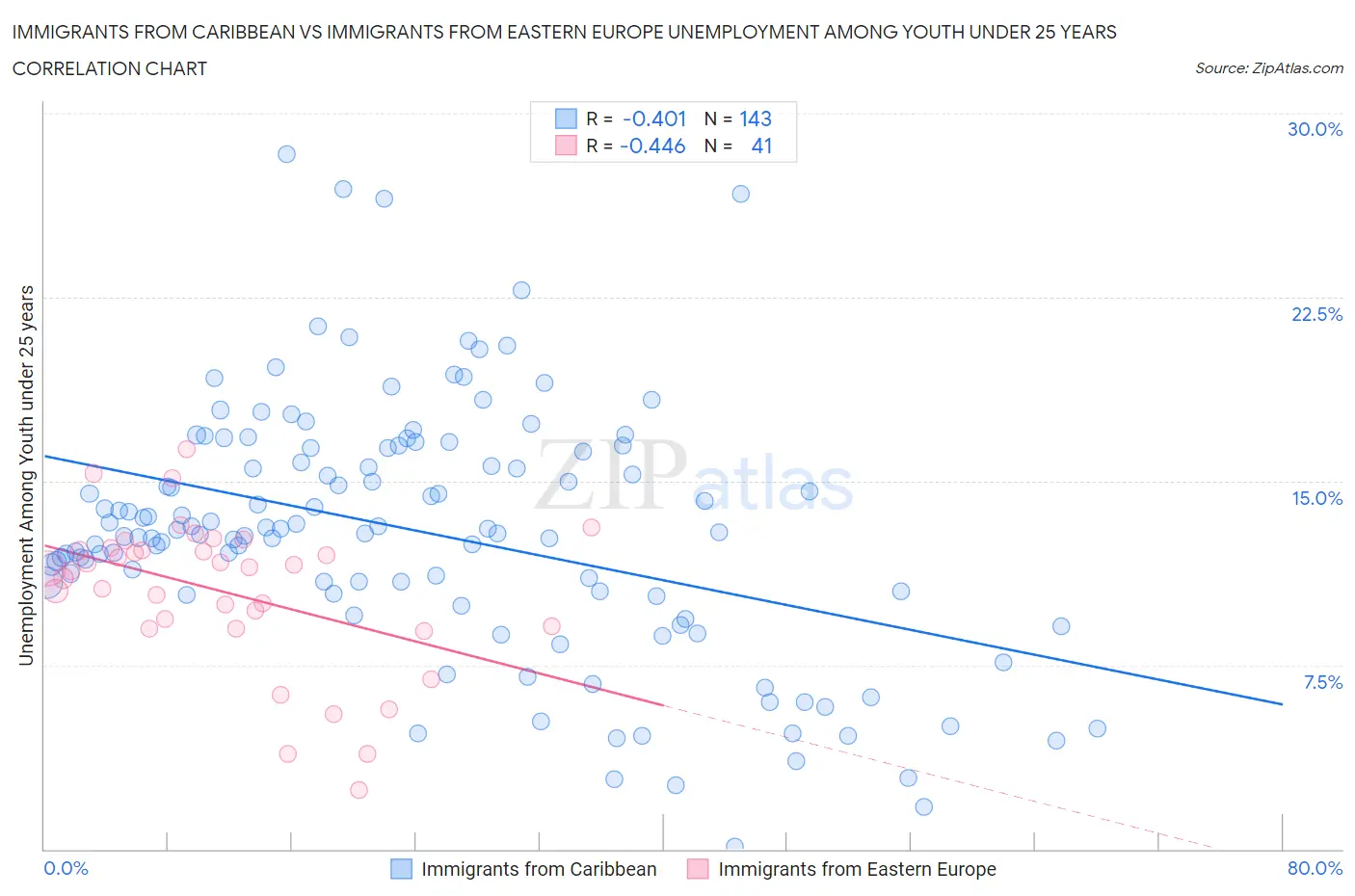 Immigrants from Caribbean vs Immigrants from Eastern Europe Unemployment Among Youth under 25 years