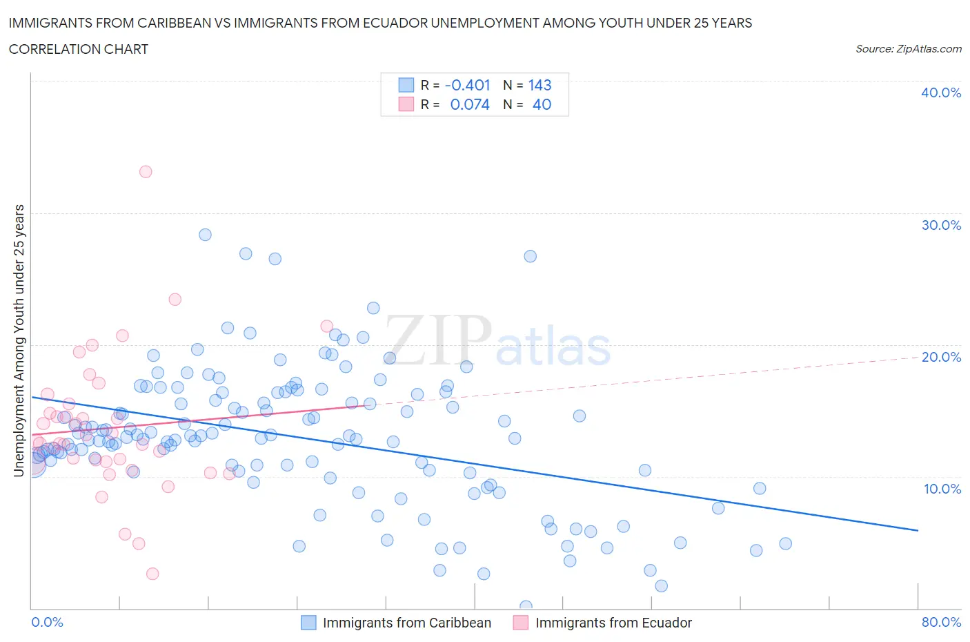 Immigrants from Caribbean vs Immigrants from Ecuador Unemployment Among Youth under 25 years