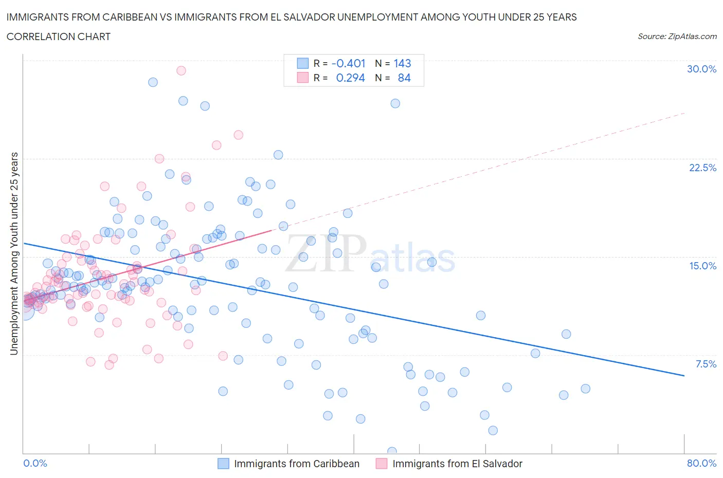 Immigrants from Caribbean vs Immigrants from El Salvador Unemployment Among Youth under 25 years