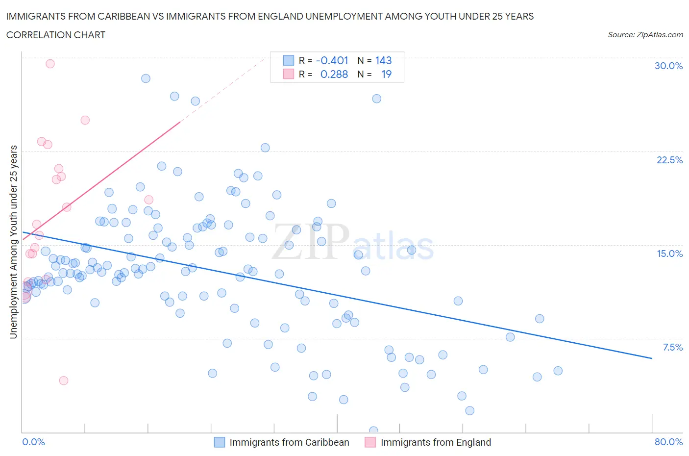 Immigrants from Caribbean vs Immigrants from England Unemployment Among Youth under 25 years