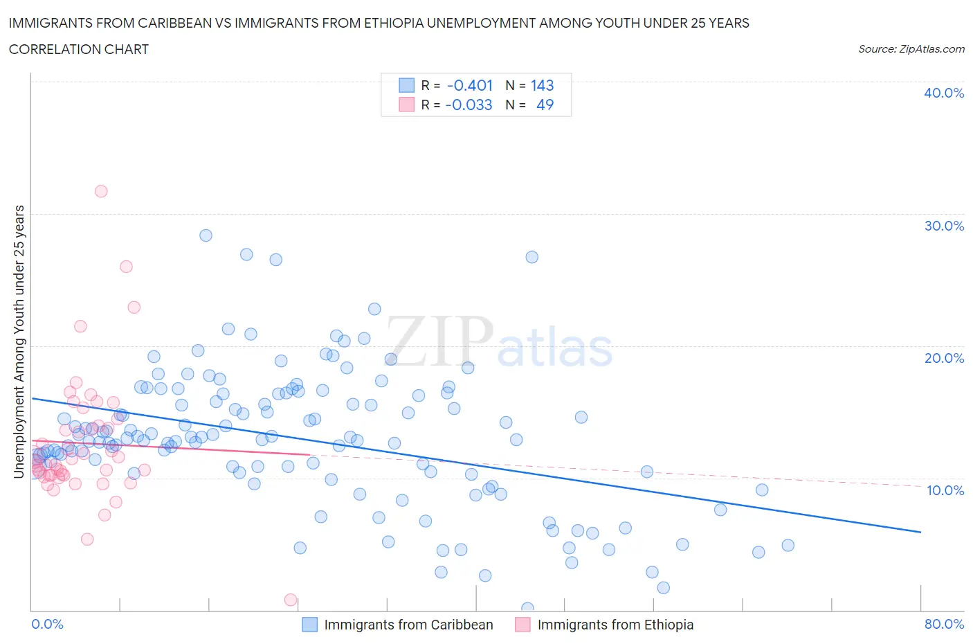 Immigrants from Caribbean vs Immigrants from Ethiopia Unemployment Among Youth under 25 years