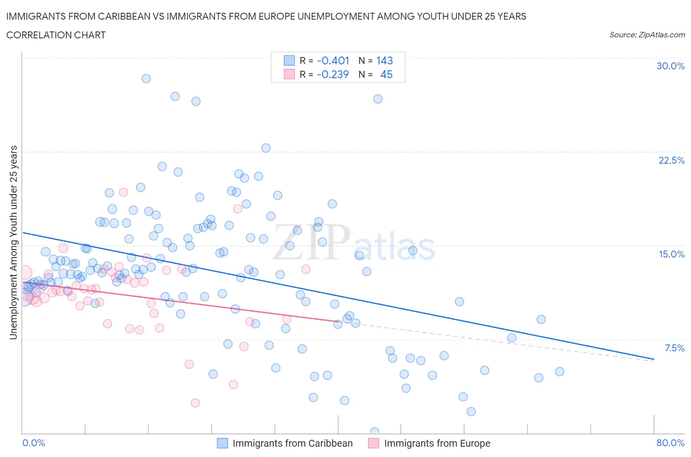 Immigrants from Caribbean vs Immigrants from Europe Unemployment Among Youth under 25 years