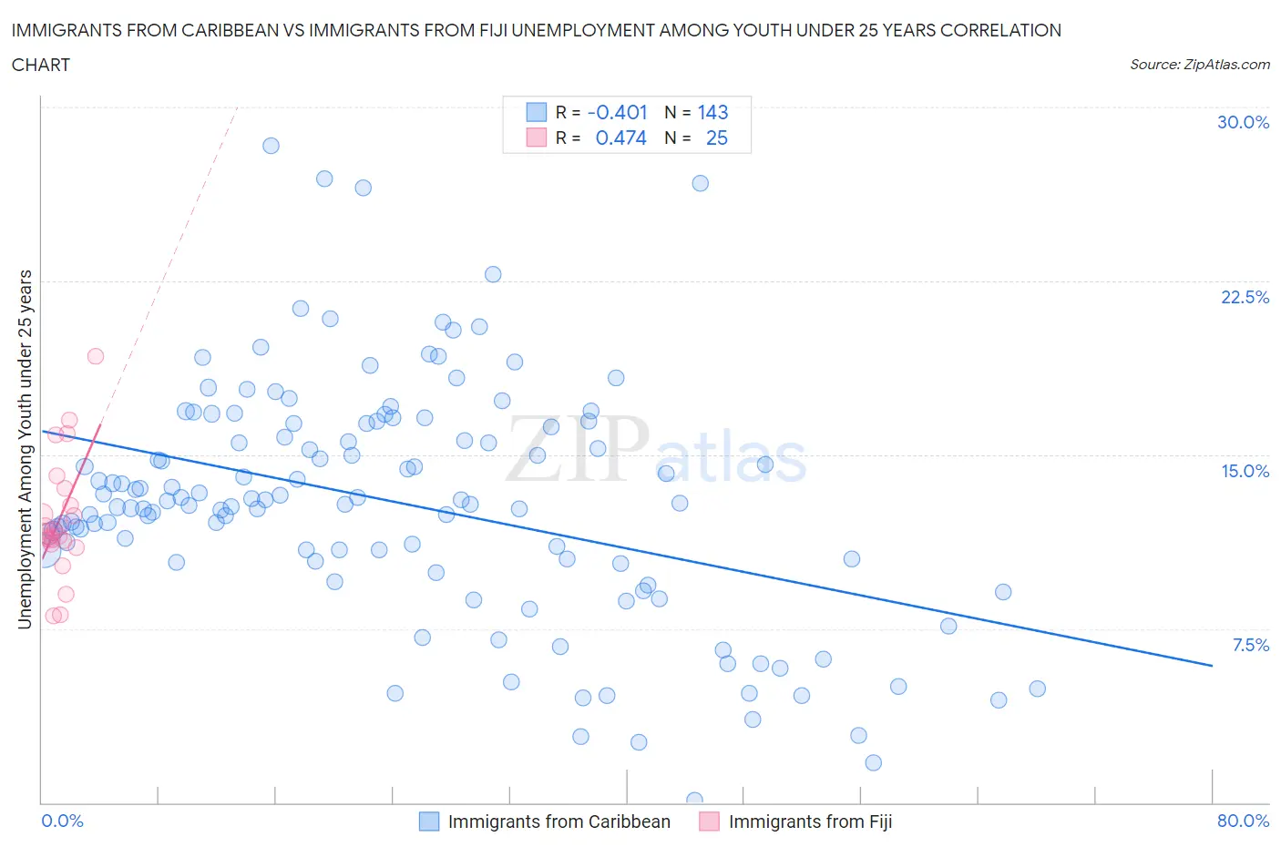 Immigrants from Caribbean vs Immigrants from Fiji Unemployment Among Youth under 25 years