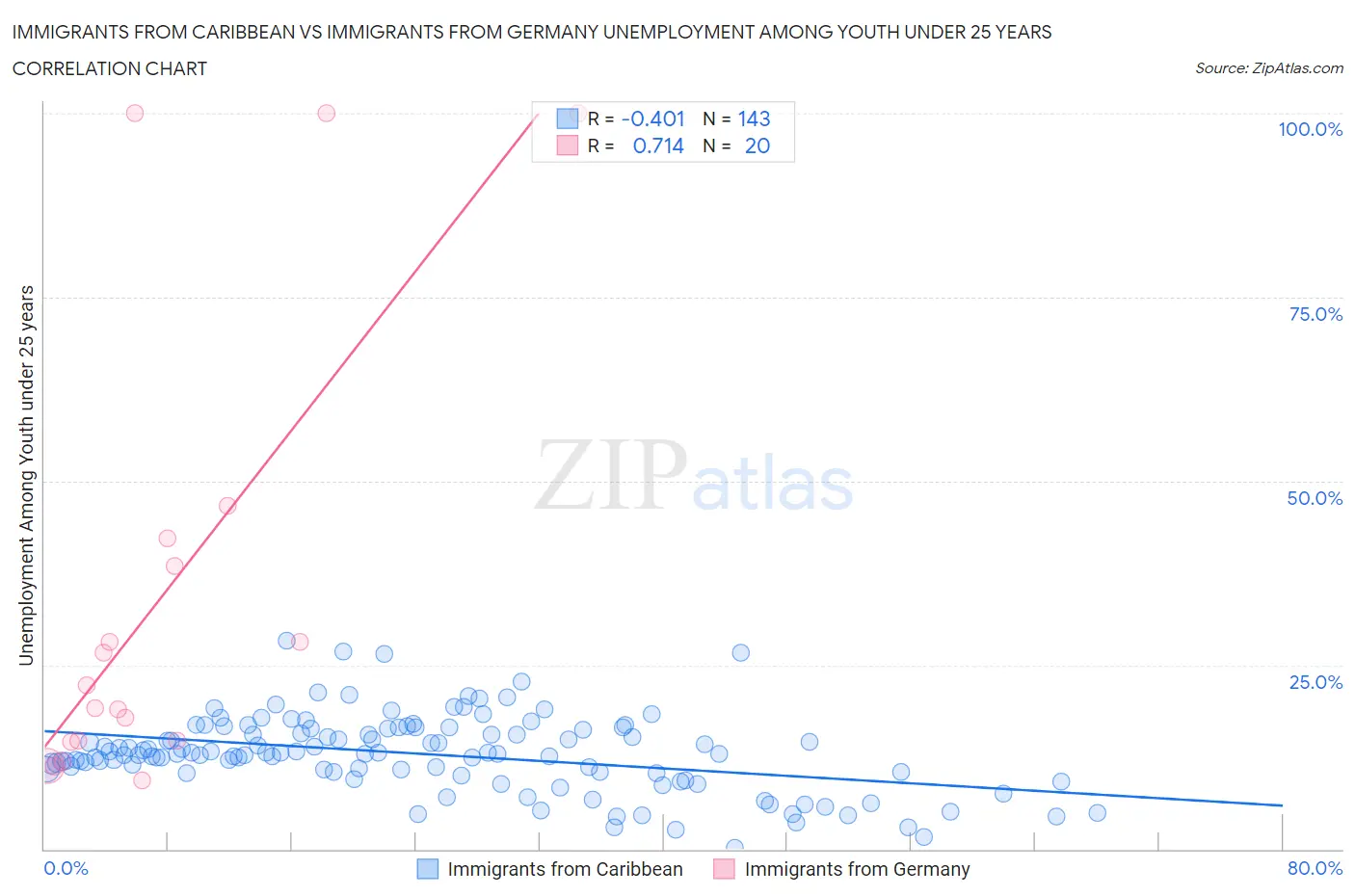 Immigrants from Caribbean vs Immigrants from Germany Unemployment Among Youth under 25 years