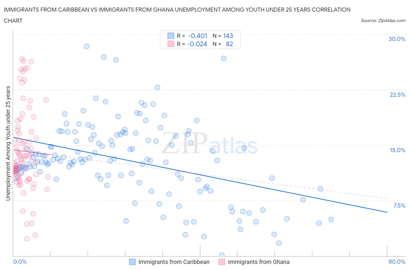 Immigrants from Caribbean vs Immigrants from Ghana Unemployment Among Youth under 25 years