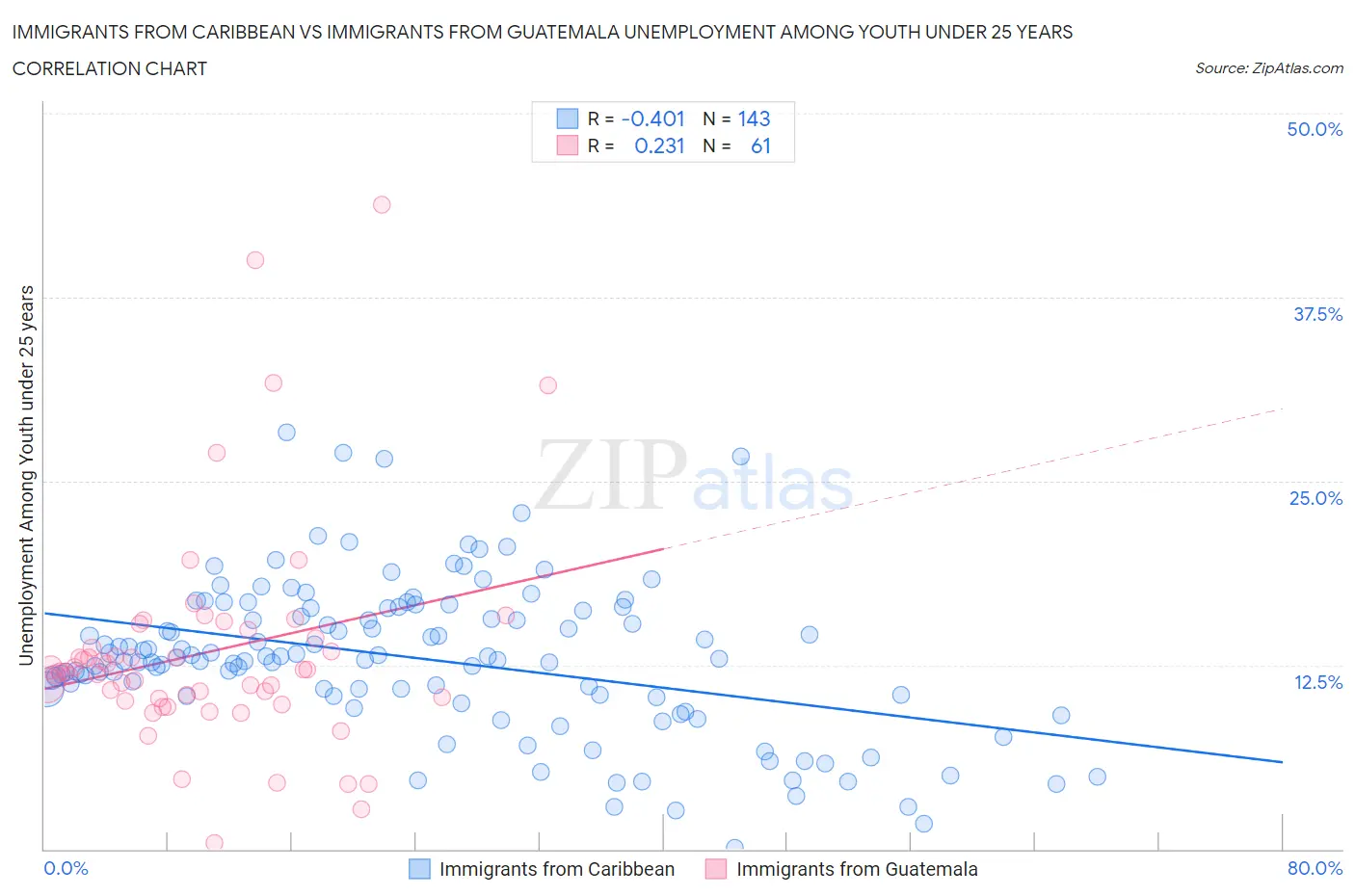 Immigrants from Caribbean vs Immigrants from Guatemala Unemployment Among Youth under 25 years