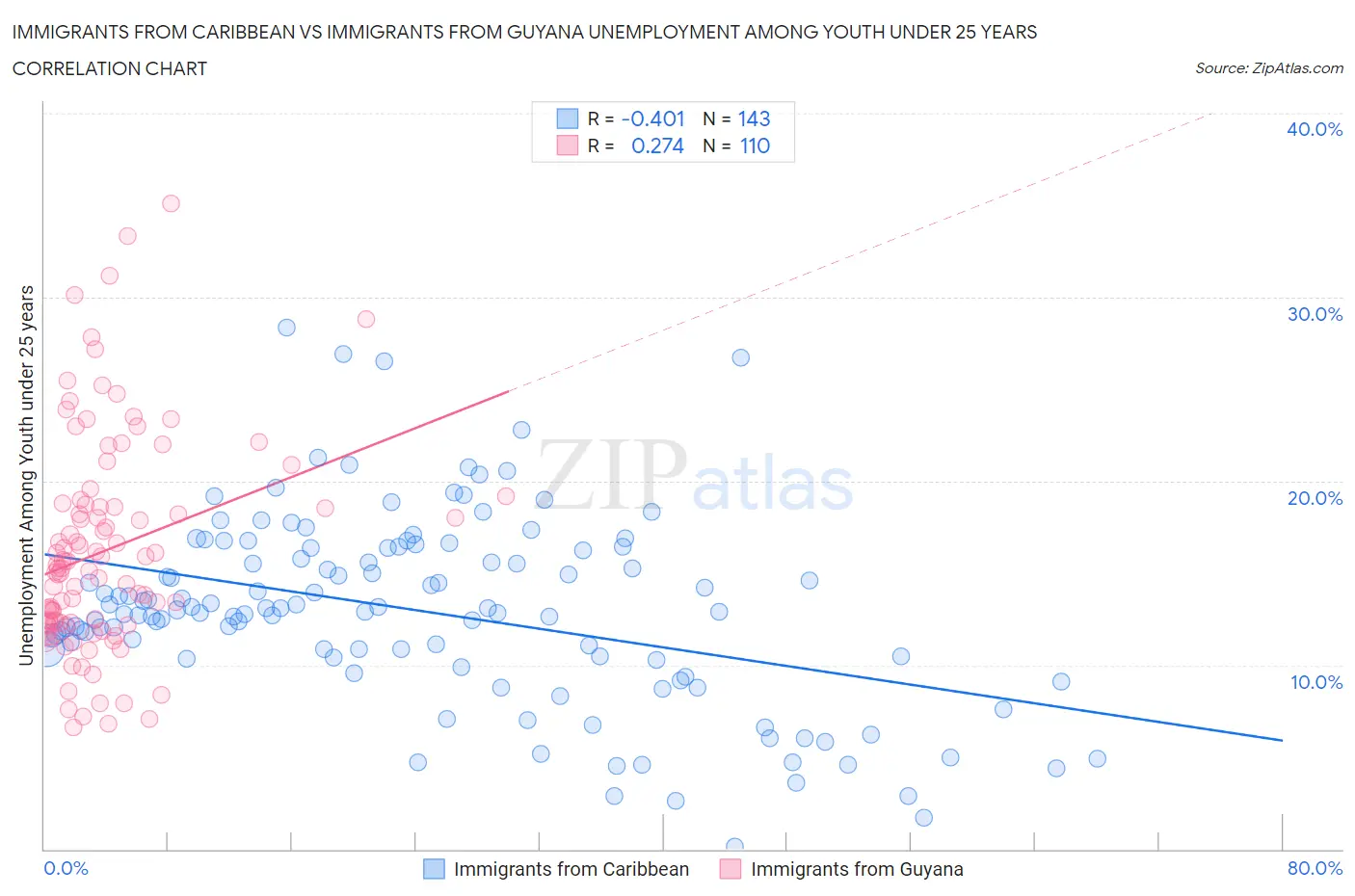 Immigrants from Caribbean vs Immigrants from Guyana Unemployment Among Youth under 25 years