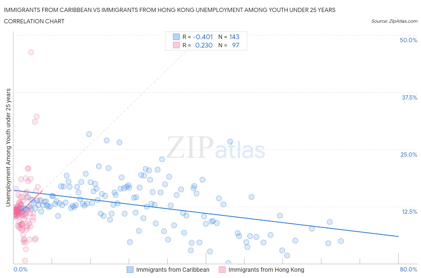 Immigrants from Caribbean vs Immigrants from Hong Kong Unemployment Among Youth under 25 years