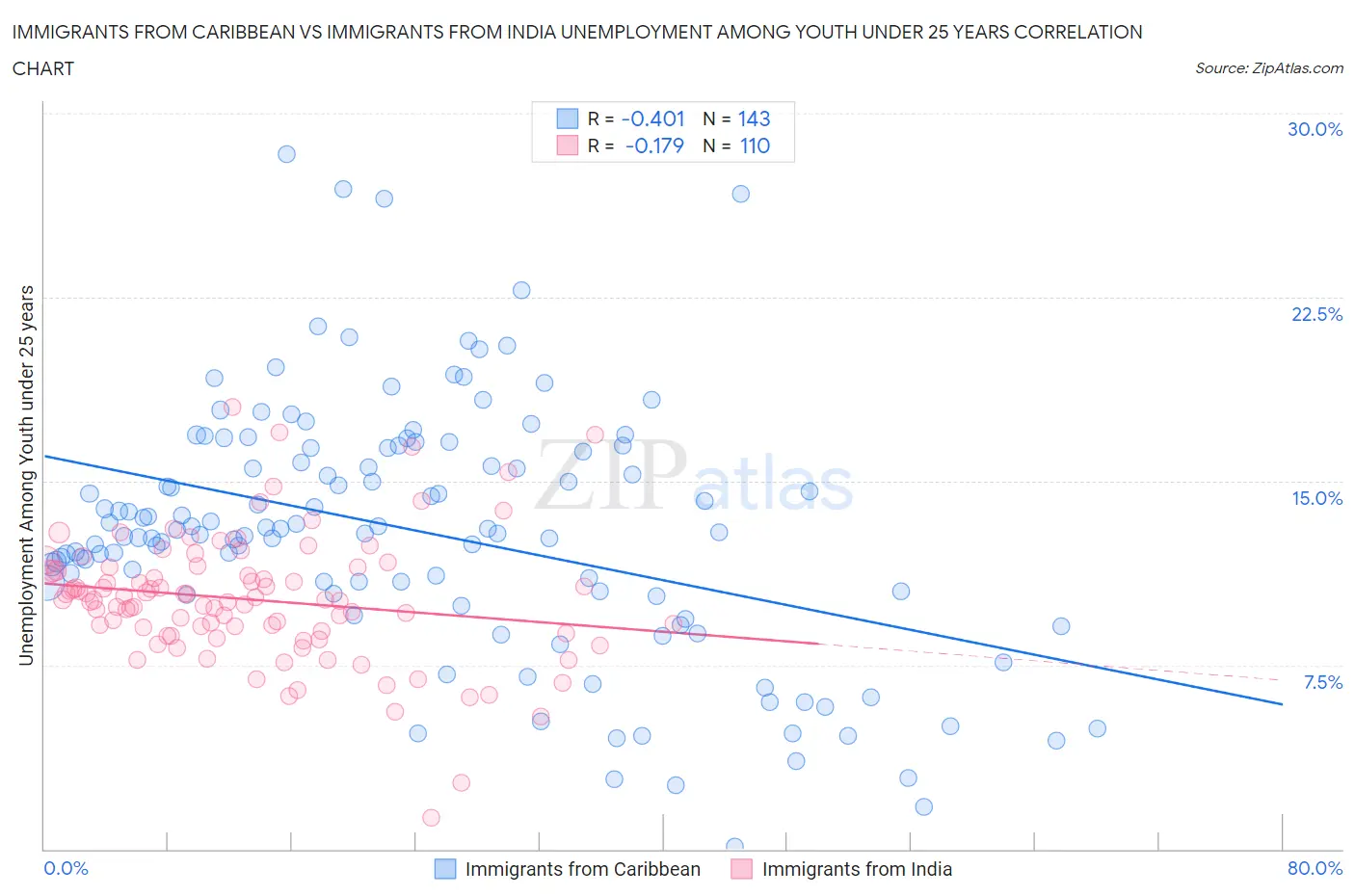 Immigrants from Caribbean vs Immigrants from India Unemployment Among Youth under 25 years