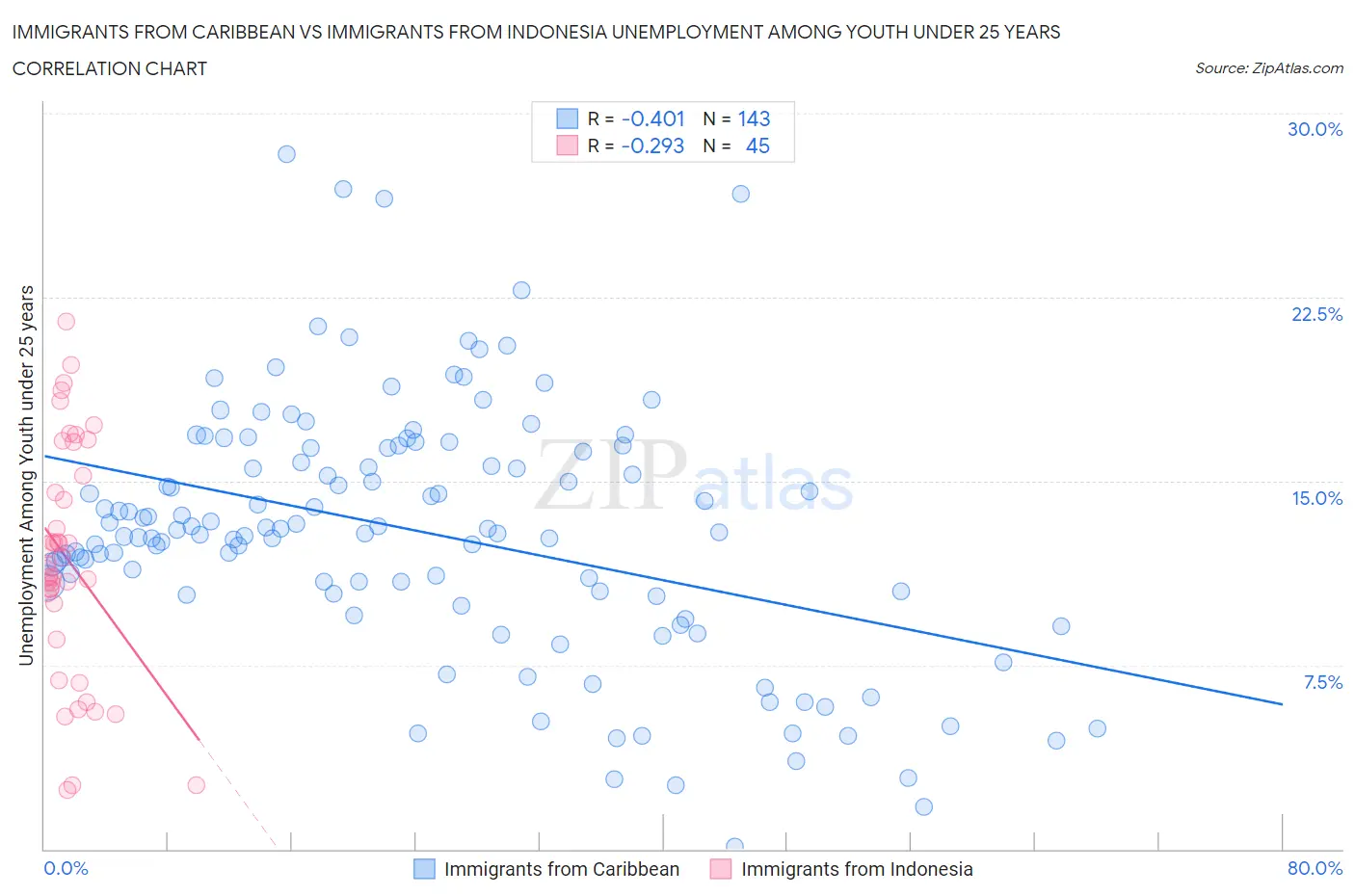 Immigrants from Caribbean vs Immigrants from Indonesia Unemployment Among Youth under 25 years