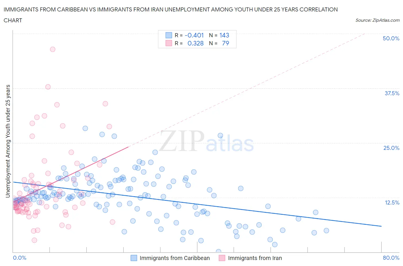 Immigrants from Caribbean vs Immigrants from Iran Unemployment Among Youth under 25 years