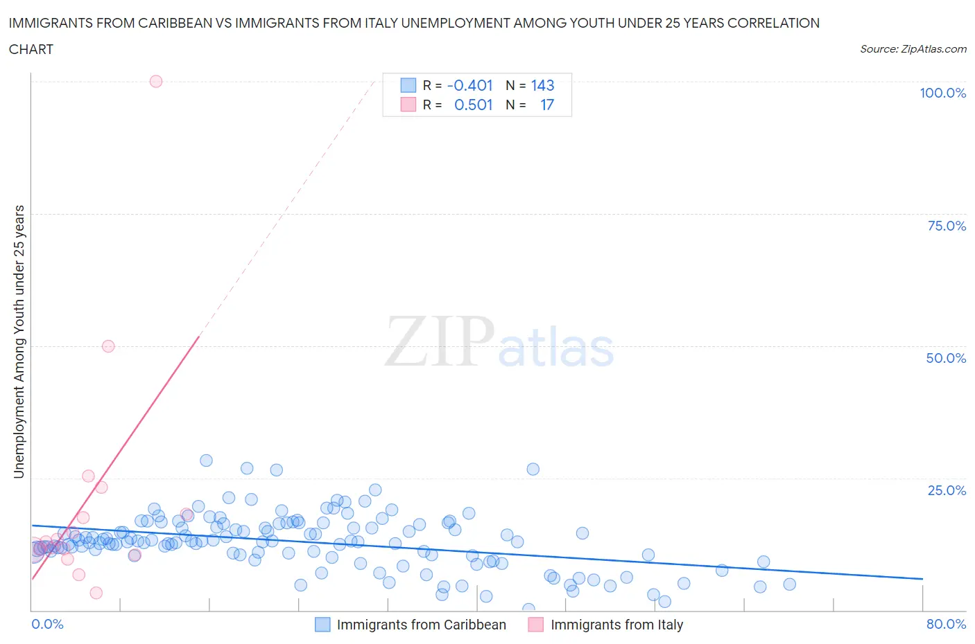 Immigrants from Caribbean vs Immigrants from Italy Unemployment Among Youth under 25 years