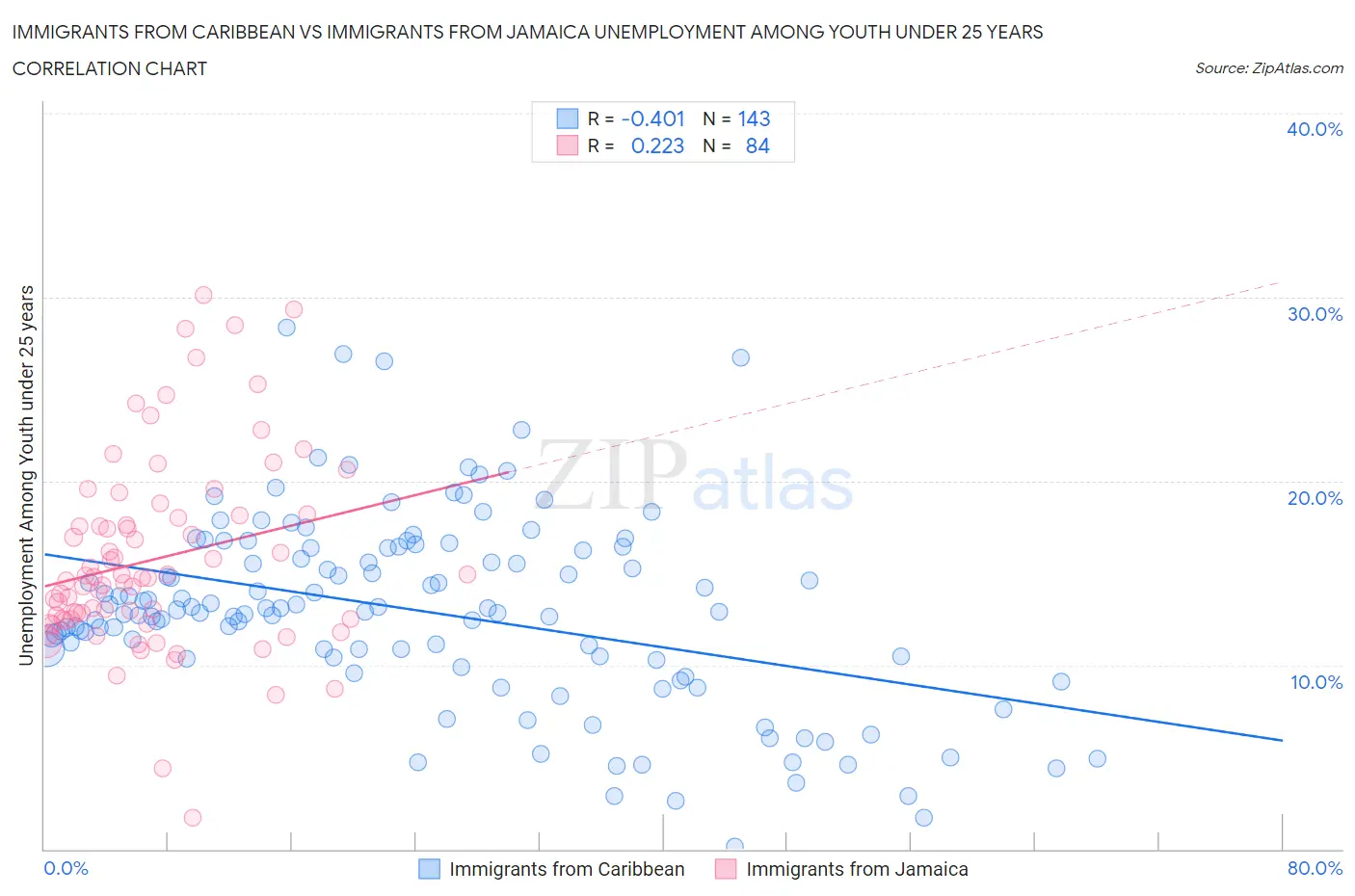 Immigrants from Caribbean vs Immigrants from Jamaica Unemployment Among Youth under 25 years