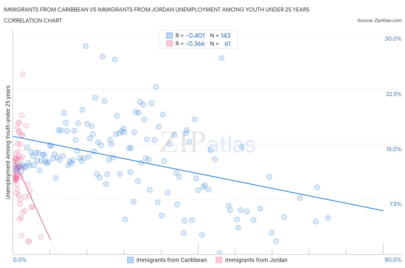 Immigrants from Caribbean vs Immigrants from Jordan Unemployment Among Youth under 25 years