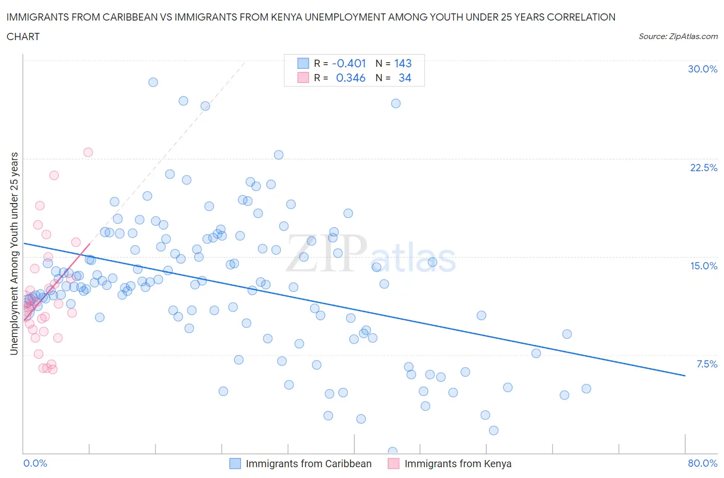 Immigrants from Caribbean vs Immigrants from Kenya Unemployment Among Youth under 25 years