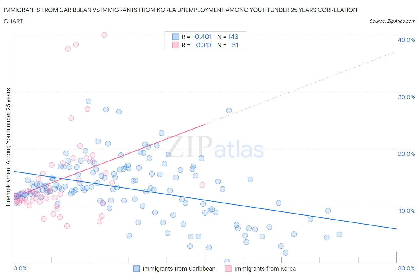 Immigrants from Caribbean vs Immigrants from Korea Unemployment Among Youth under 25 years