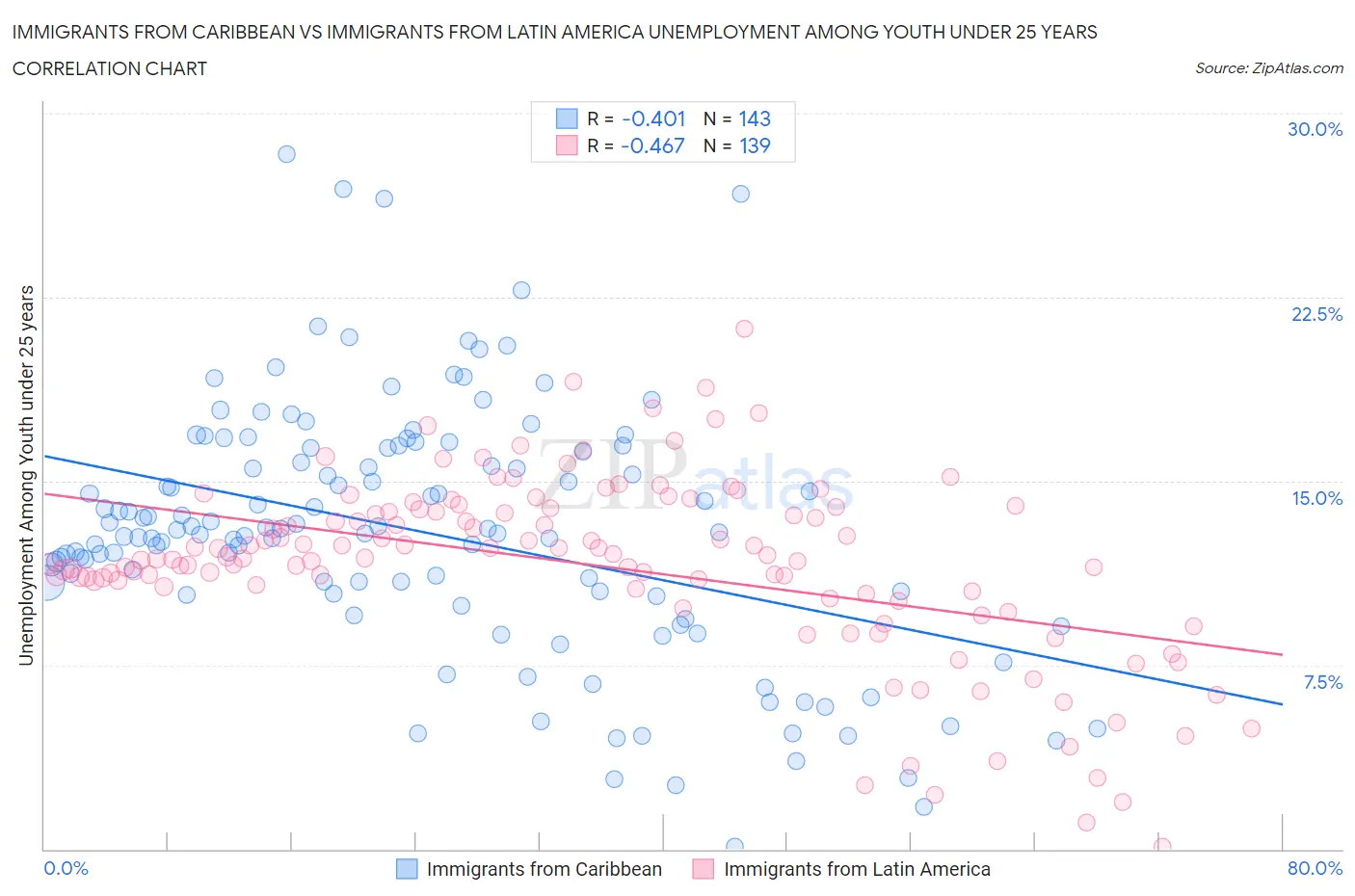 Immigrants from Caribbean vs Immigrants from Latin America Unemployment Among Youth under 25 years