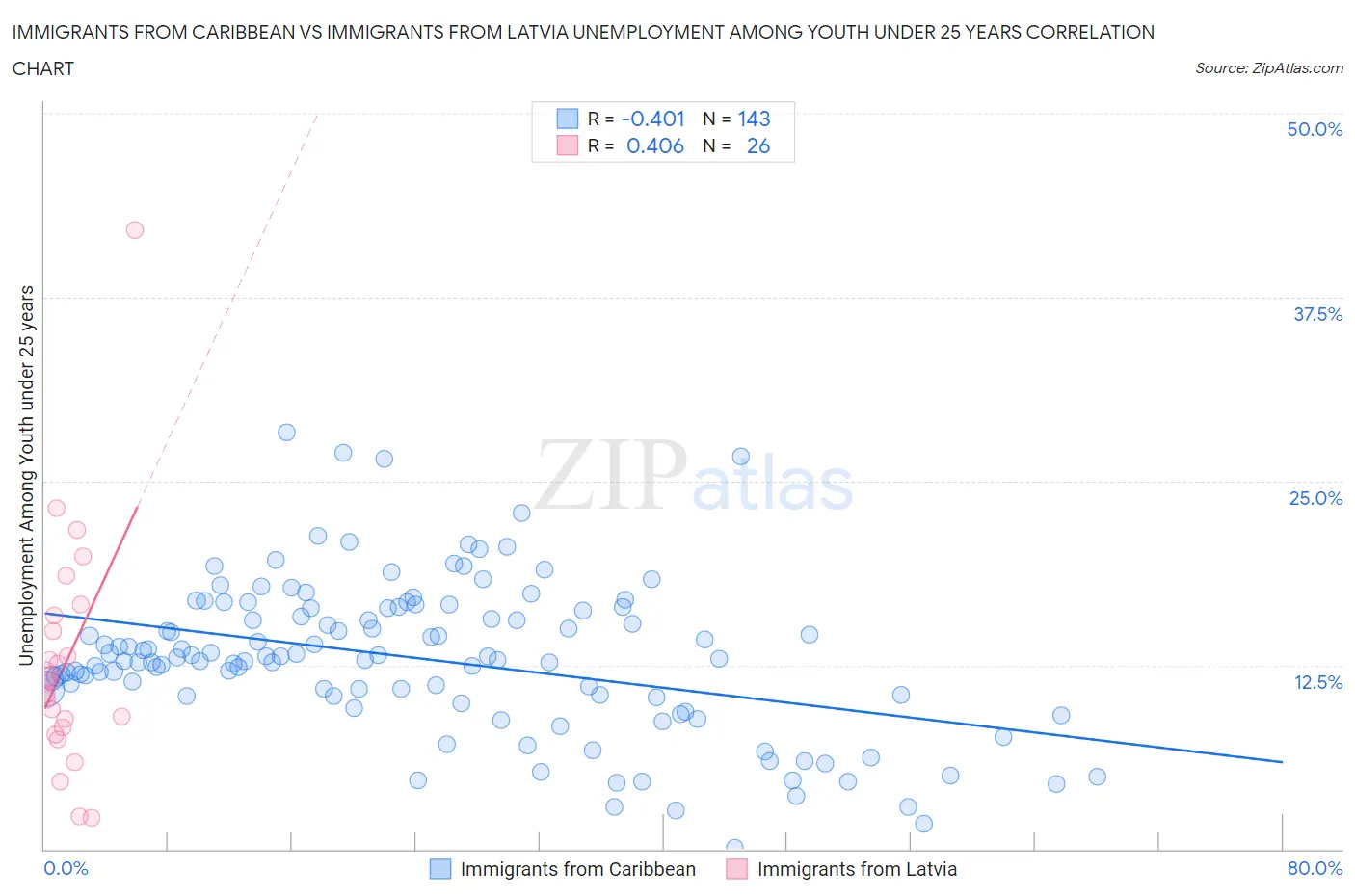 Immigrants from Caribbean vs Immigrants from Latvia Unemployment Among Youth under 25 years