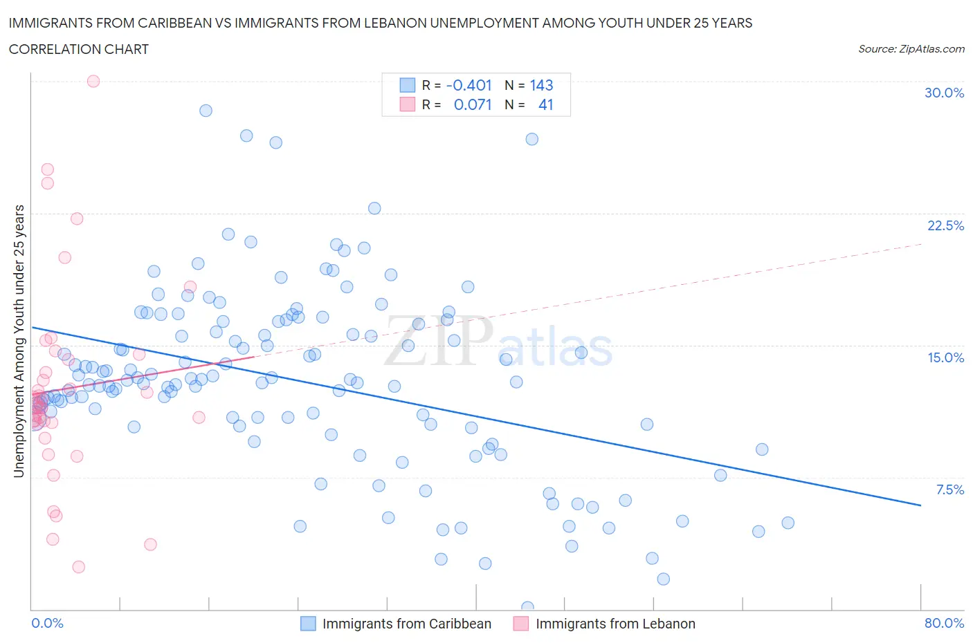 Immigrants from Caribbean vs Immigrants from Lebanon Unemployment Among Youth under 25 years