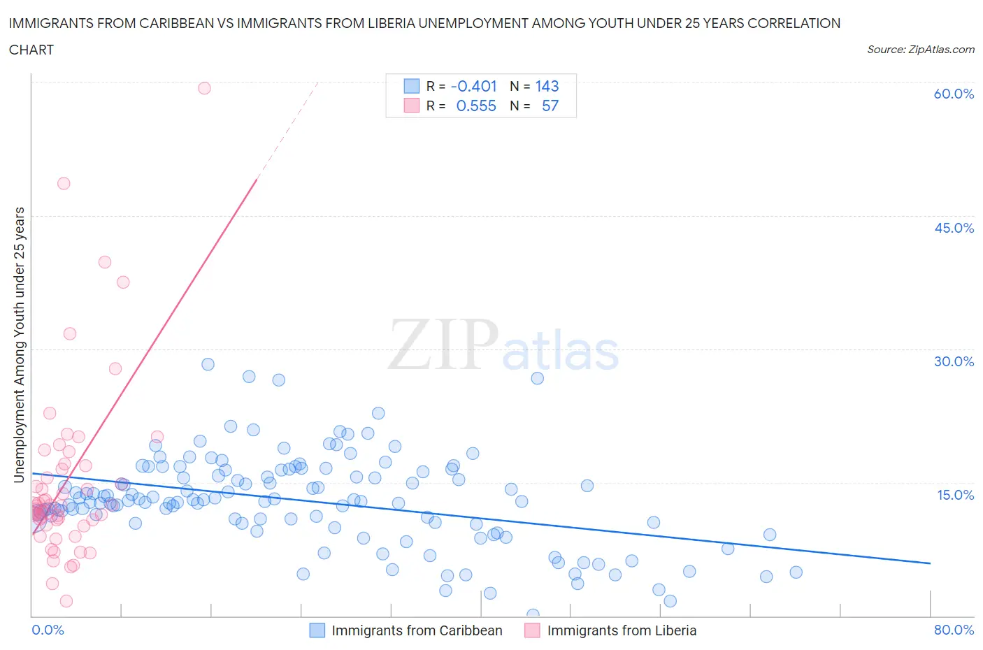 Immigrants from Caribbean vs Immigrants from Liberia Unemployment Among Youth under 25 years