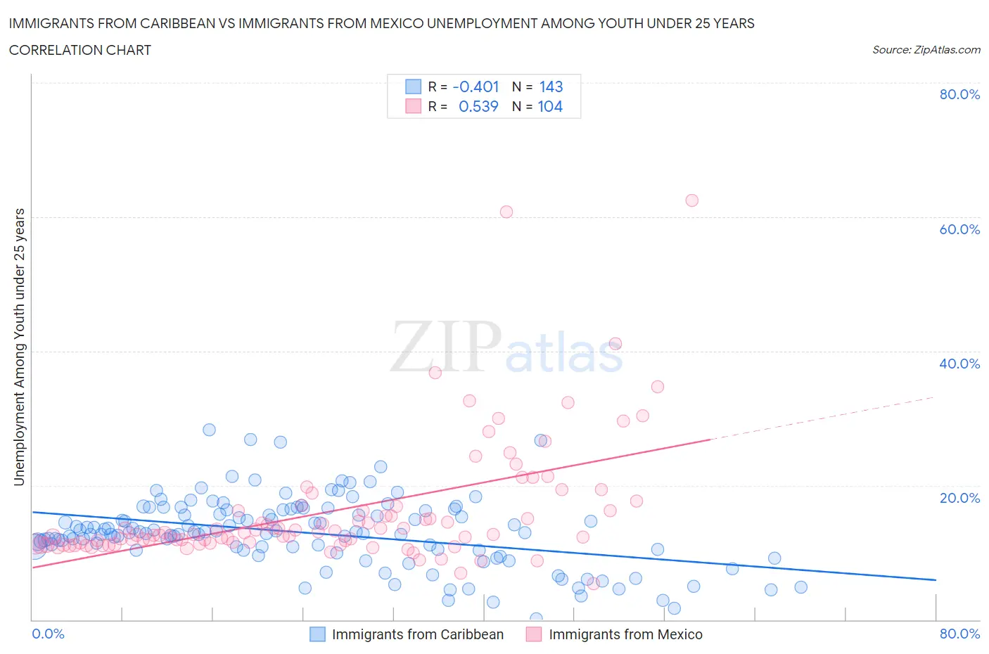 Immigrants from Caribbean vs Immigrants from Mexico Unemployment Among Youth under 25 years