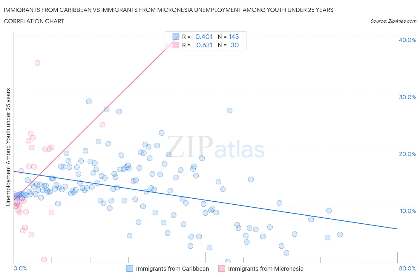 Immigrants from Caribbean vs Immigrants from Micronesia Unemployment Among Youth under 25 years