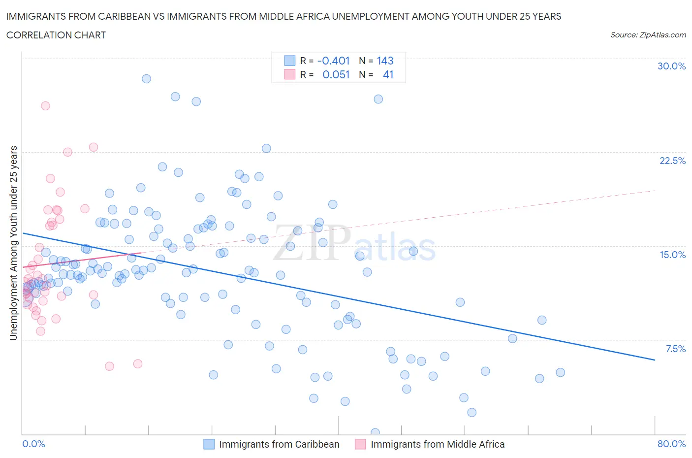 Immigrants from Caribbean vs Immigrants from Middle Africa Unemployment Among Youth under 25 years