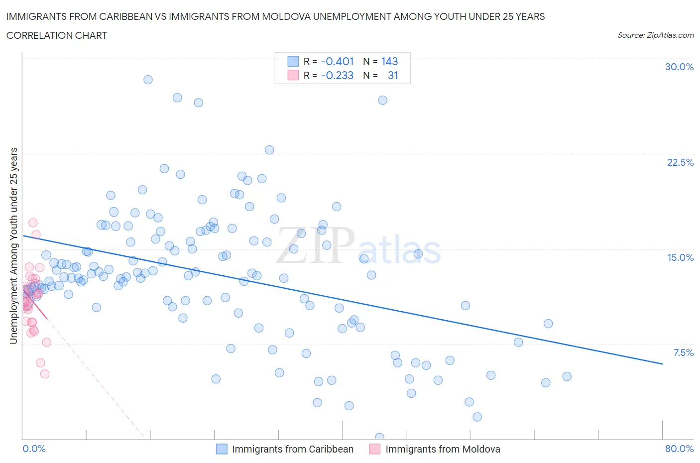 Immigrants from Caribbean vs Immigrants from Moldova Unemployment Among Youth under 25 years