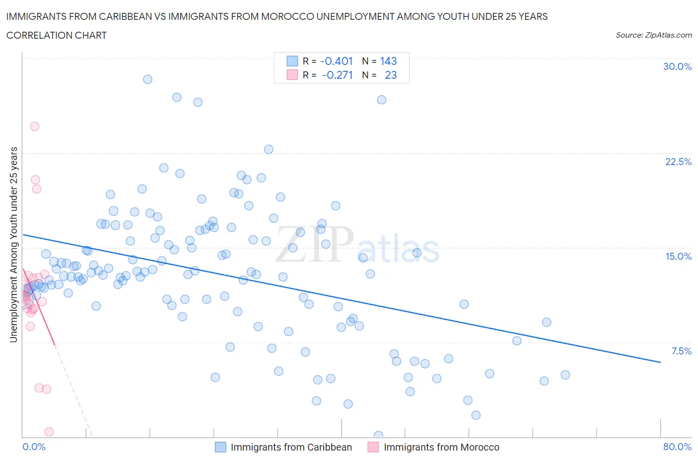 Immigrants from Caribbean vs Immigrants from Morocco Unemployment Among Youth under 25 years