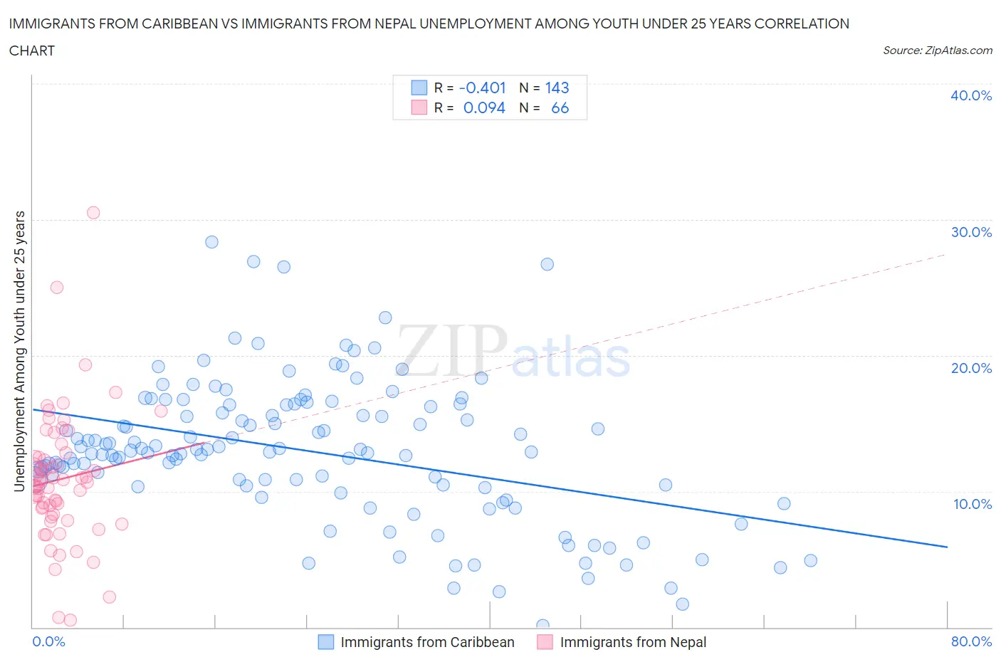 Immigrants from Caribbean vs Immigrants from Nepal Unemployment Among Youth under 25 years