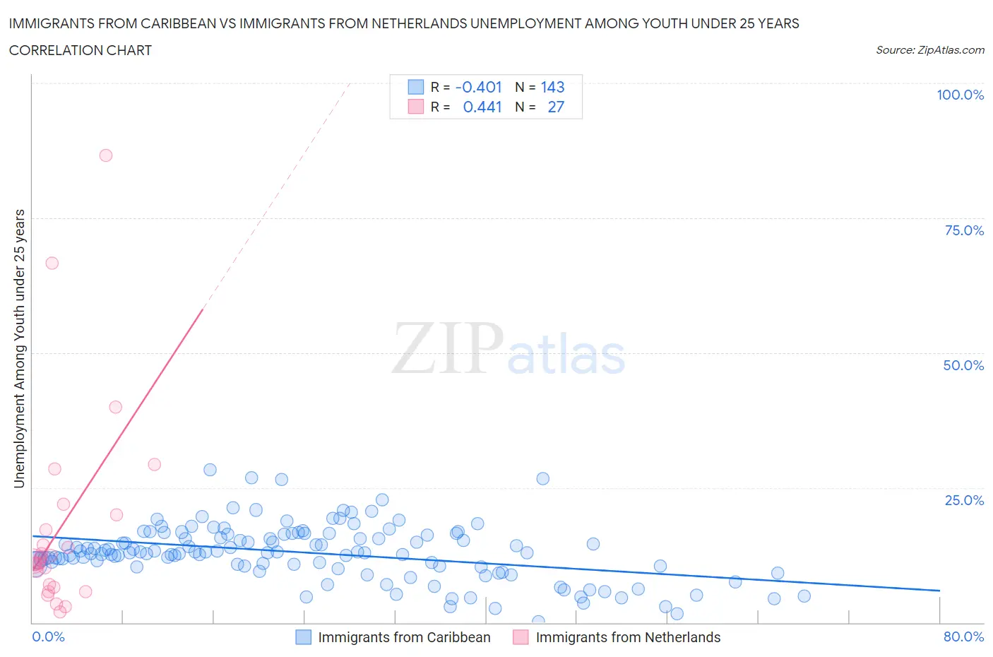 Immigrants from Caribbean vs Immigrants from Netherlands Unemployment Among Youth under 25 years