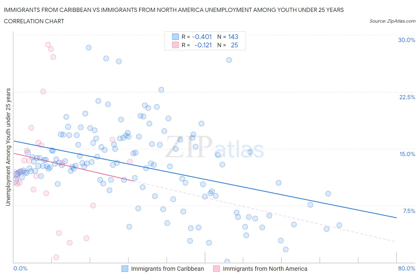 Immigrants from Caribbean vs Immigrants from North America Unemployment Among Youth under 25 years