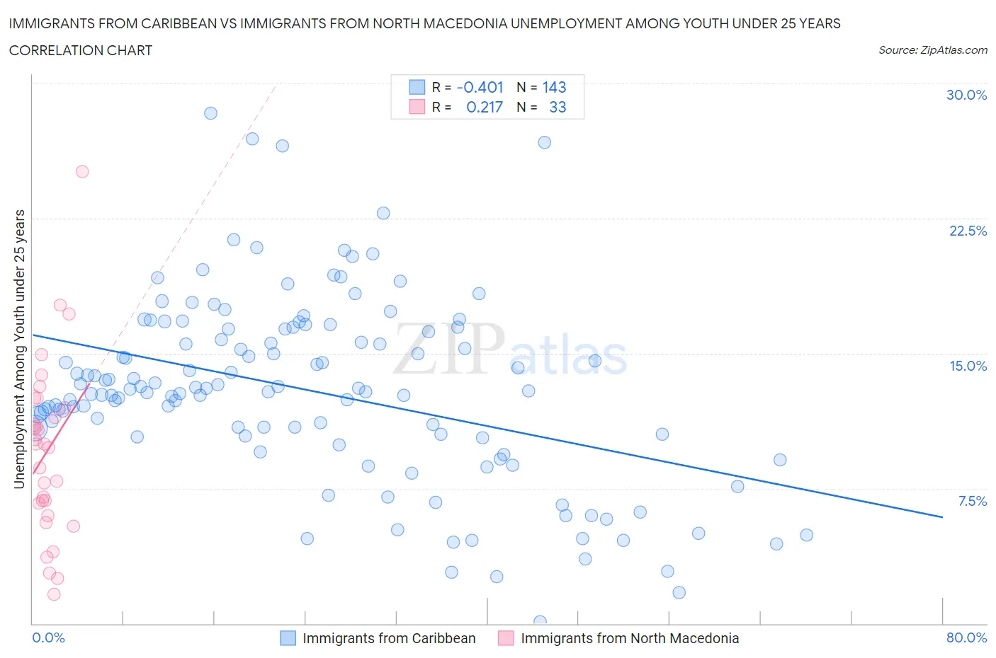 Immigrants from Caribbean vs Immigrants from North Macedonia Unemployment Among Youth under 25 years