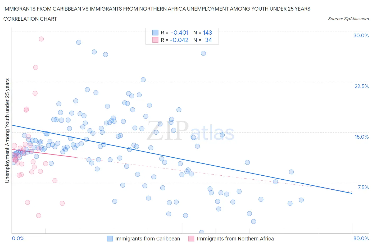 Immigrants from Caribbean vs Immigrants from Northern Africa Unemployment Among Youth under 25 years