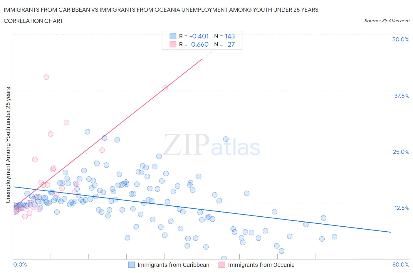 Immigrants from Caribbean vs Immigrants from Oceania Unemployment Among Youth under 25 years