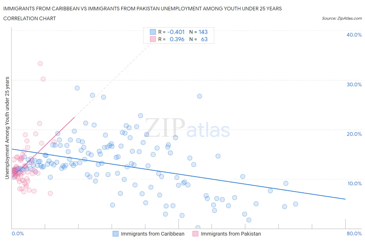 Immigrants from Caribbean vs Immigrants from Pakistan Unemployment Among Youth under 25 years