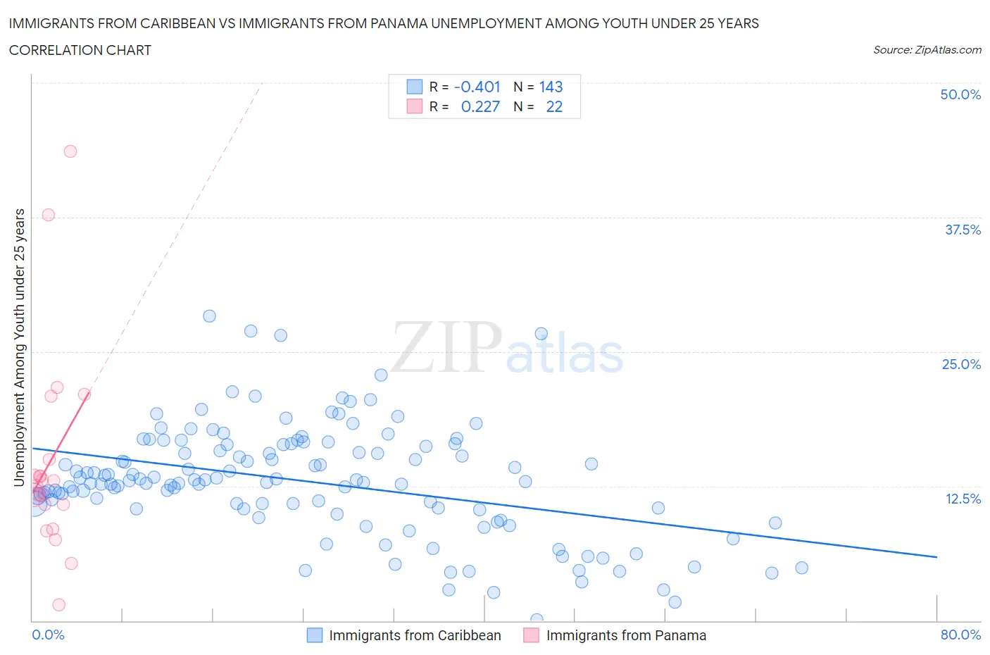 Immigrants from Caribbean vs Immigrants from Panama Unemployment Among Youth under 25 years