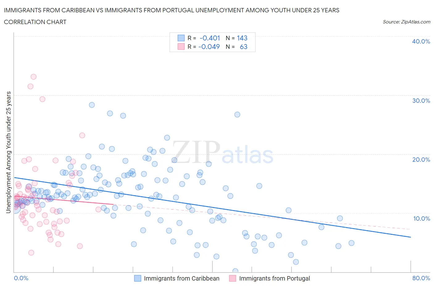 Immigrants from Caribbean vs Immigrants from Portugal Unemployment Among Youth under 25 years