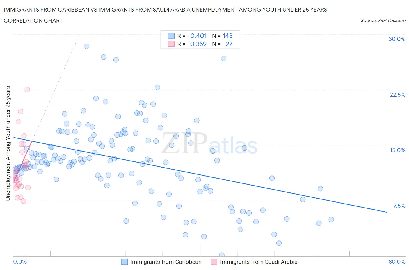 Immigrants from Caribbean vs Immigrants from Saudi Arabia Unemployment Among Youth under 25 years