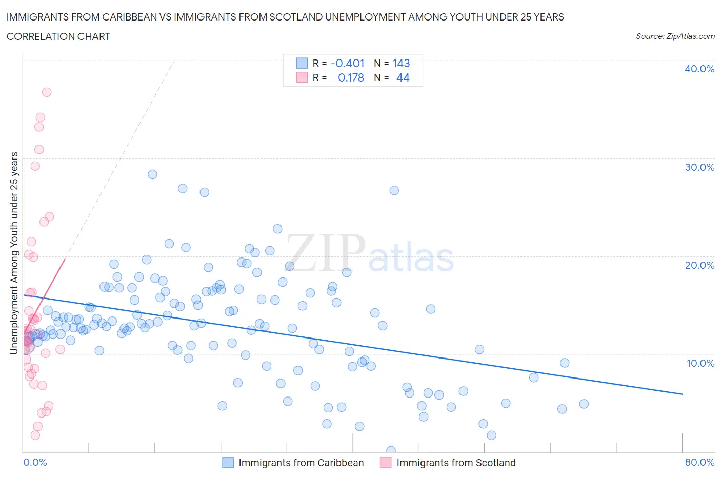 Immigrants from Caribbean vs Immigrants from Scotland Unemployment Among Youth under 25 years