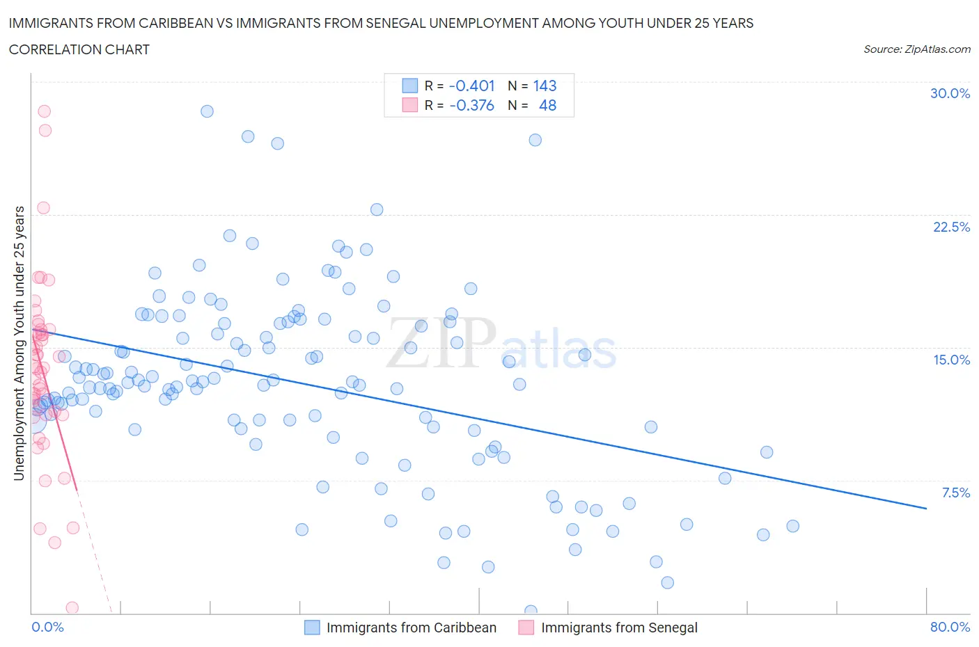 Immigrants from Caribbean vs Immigrants from Senegal Unemployment Among Youth under 25 years