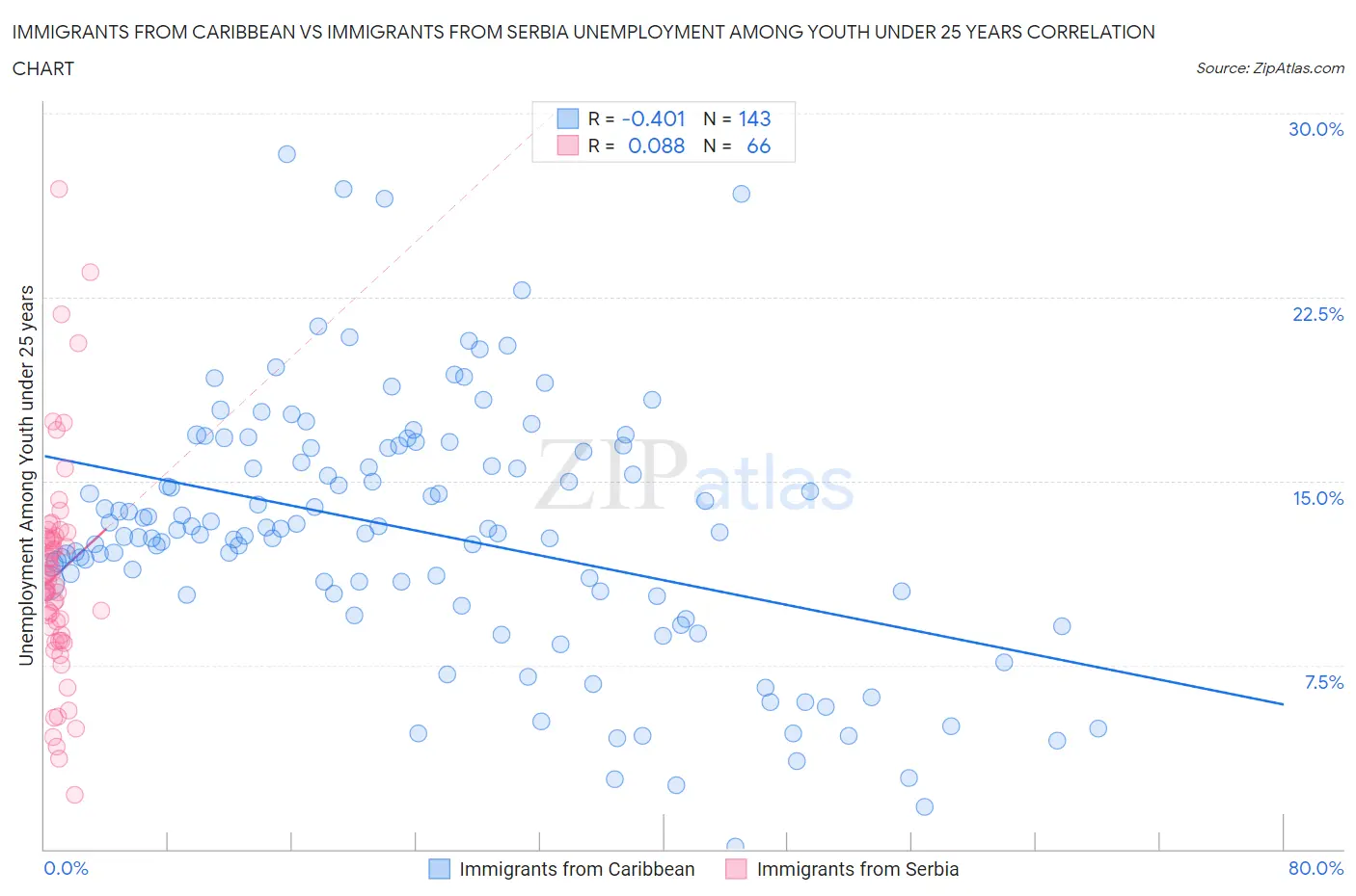 Immigrants from Caribbean vs Immigrants from Serbia Unemployment Among Youth under 25 years