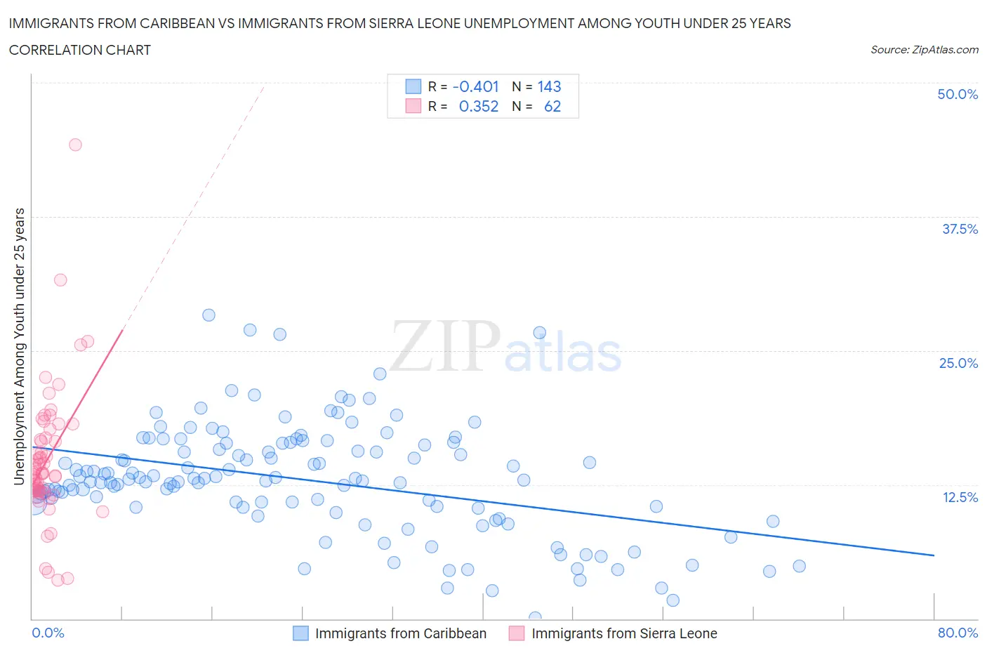 Immigrants from Caribbean vs Immigrants from Sierra Leone Unemployment Among Youth under 25 years