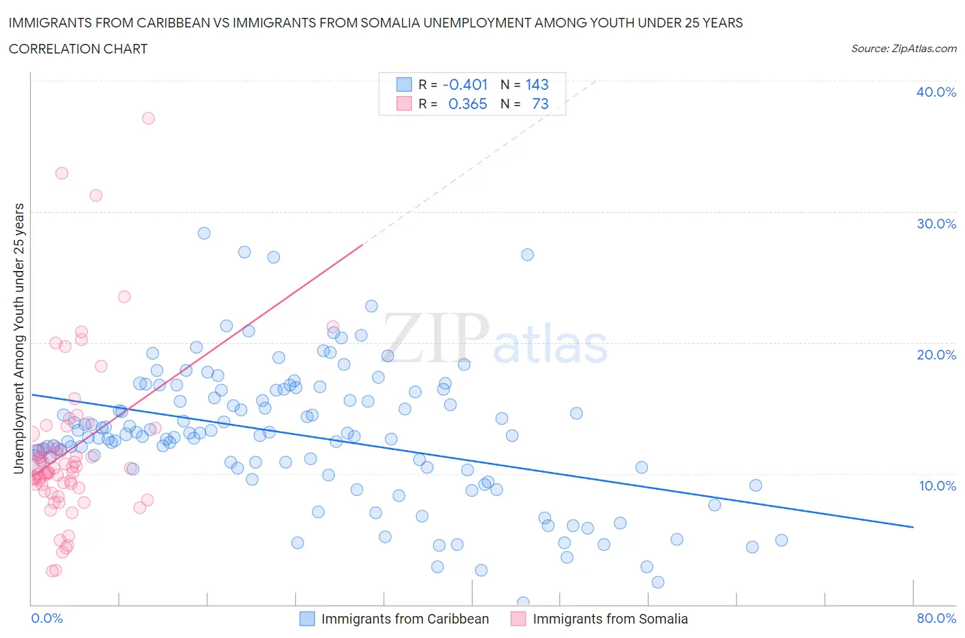 Immigrants from Caribbean vs Immigrants from Somalia Unemployment Among Youth under 25 years