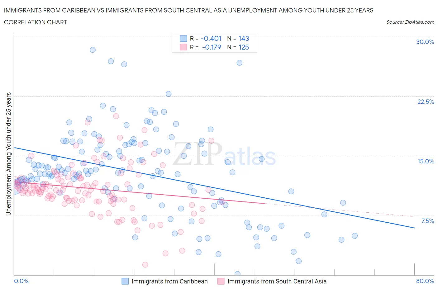 Immigrants from Caribbean vs Immigrants from South Central Asia Unemployment Among Youth under 25 years